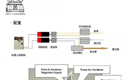 机器人喷涂 | IPC集成式流量齿轮泵控制系统