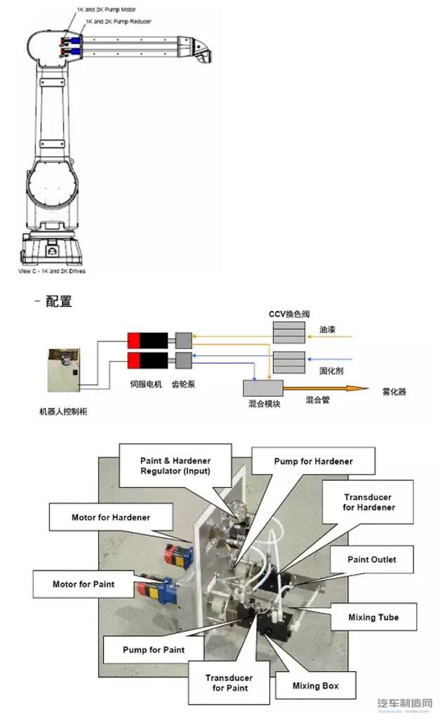 机器人喷涂 | IPC集成式流量齿轮泵控制系统-汽车制造网