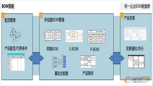 建设企业级BOM系统，实现数据源头的统一管理