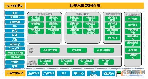 图6  CRM系统的功能架构图