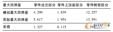 表3 模拟最大回弹量和实际最大回弹量对比(mm)