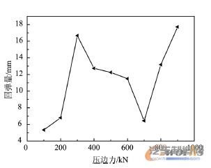 图9 压边力对回弹的影响