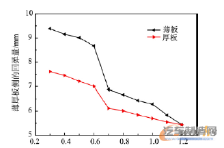 图10 板厚比对回弹的影响