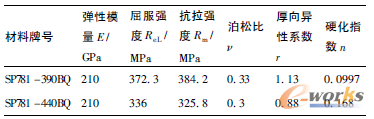 表1 拼焊板的材料力学性能参数