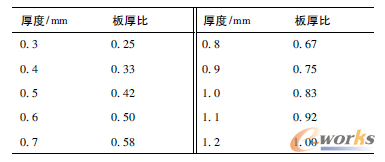 表2 拼焊板板厚的厚度组合