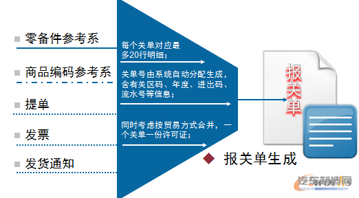 图2 报关单生成