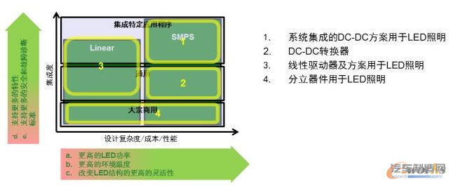 图1 用于LED照明的驱动器方案