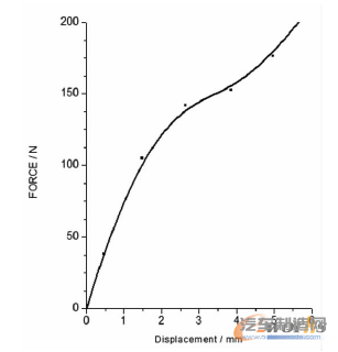 图1 抗凹试验“载荷一位移”曲线1