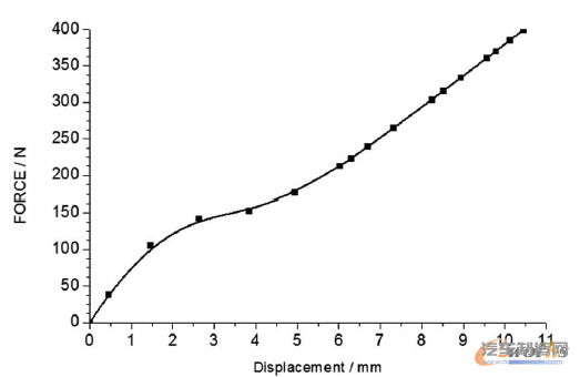 图2 抗凹试验“载荷一位移”曲线2