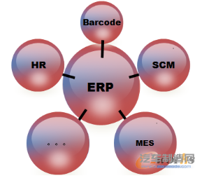 图1 基于ERP为核心的关联系统