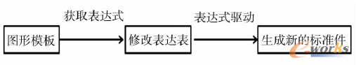 图4 标准件建库流程