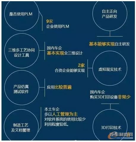 中国汽车制造工业4.0现状调查与分析