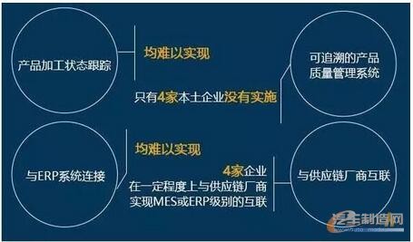 中国汽车制造工业4.0现状调查与分析