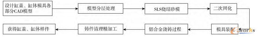 图1 缸盖缸体快速砂型铸造工艺方框图