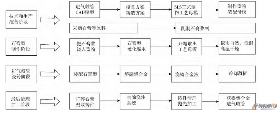 图2 石膏型铸造进气歧管工艺过程方框图