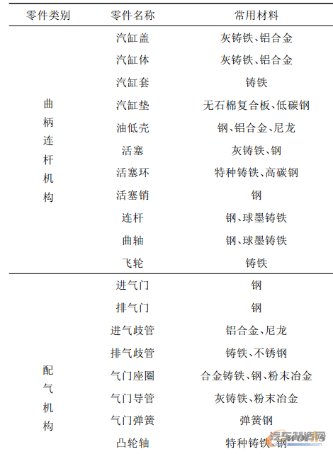 表1 发动机各主要零部件及其常用材料