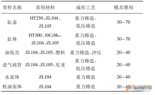 表2 发动机各铝合金零件材料、工艺及模具费用 万元