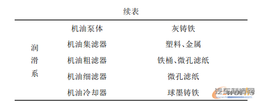 表1 发动机各主要零部件及其常用材料