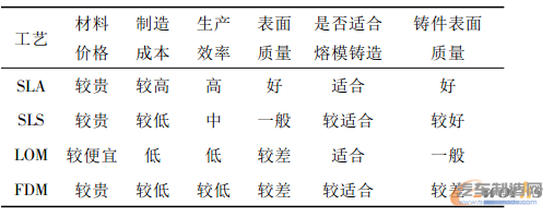 表3 四种典型快速原型工艺的比较