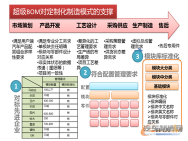 图3 超级BOM对定制化制造模式的支撑