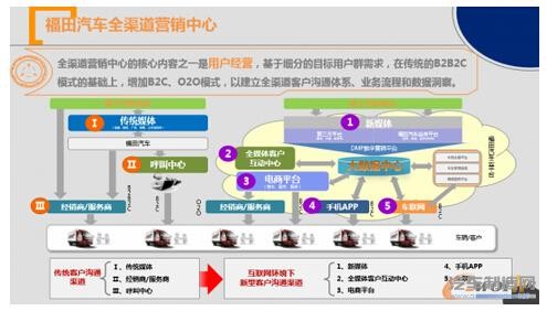 北汽福田：数据如何驱动汽车制造企业的数字化转型？