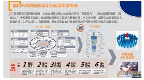 北汽福田：数据如何驱动汽车制造企业的数字化转型？