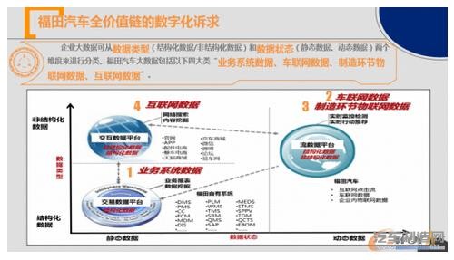 北汽福田：数据如何驱动汽车制造企业的数字化转型？