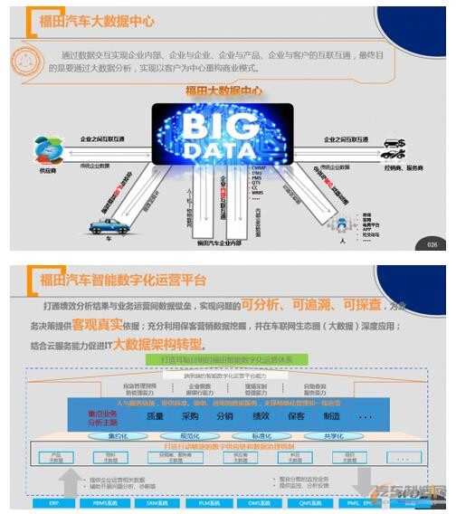 北汽福田：数据如何驱动汽车制造企业的数字化转型？