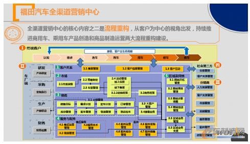 北汽福田：数据如何驱动汽车制造企业的数字化转型？