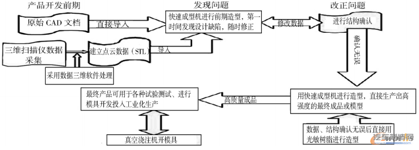 图1 逆向工程示意图