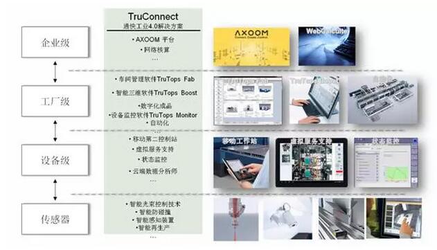 TruConnect通快互联制造图1