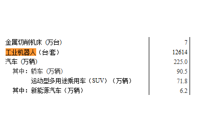 工業(yè)機(jī)器人上半年產(chǎn)量激增52% 制造業(yè)供需兩旺