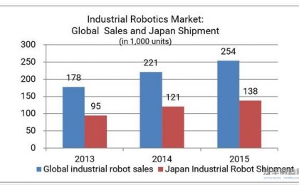 日本汽车行业机器人销量占全球38%