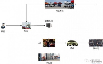 MES在汽车制造中的应用之业务篇(2) -- 焊装与订单下发