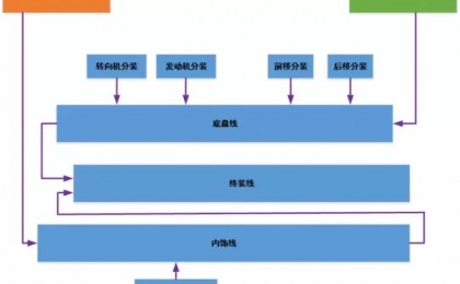 MES在汽车制造中的应用之工艺篇(2) -- 商用车制造工艺