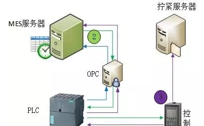 MES在汽车制造中的应用之业务篇(9) -- 拧紧防错