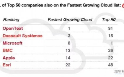 快速成长的达索系统 云服务公司排名第三