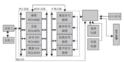 基于NI数采模块的测井数据采集控制系统设计图1