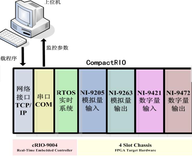 SmartRIO基于CompactRIO的智能车快速原型开发平台图1