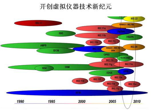 开创虚拟仪器技术新纪元图1