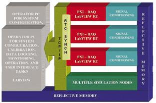 使用NI PXI和LabVIEW实时模块有效简化硬件在环仿真系统图1