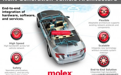 Molex将在CES 2018上展示全新智能网联解决方案
