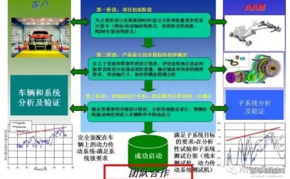 AAM潜心投入NVH方面研发 如何创造优异NVH性能的动力传动系统?