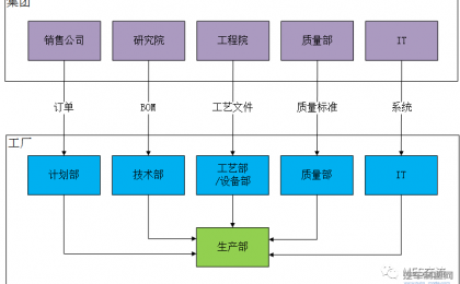 MES在汽车制造中的应用之实施篇