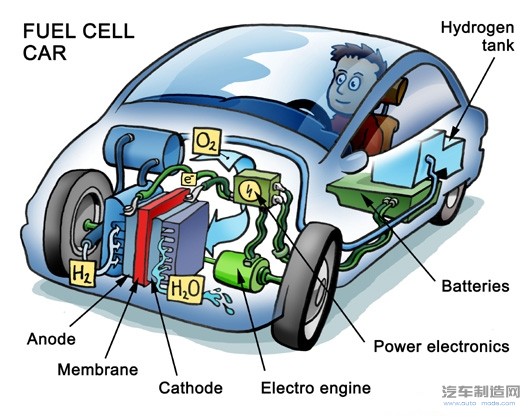 燃料电池加上可充电电池的复合动力车简化结构图