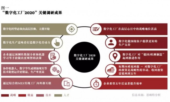 调研：200位高管对于数字化工厂的看法