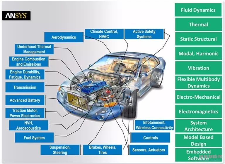 简单分析新能源汽车设计中的CAE仿真技术应用