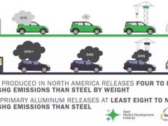 对比研究：使用“钢材料”的汽车最环保