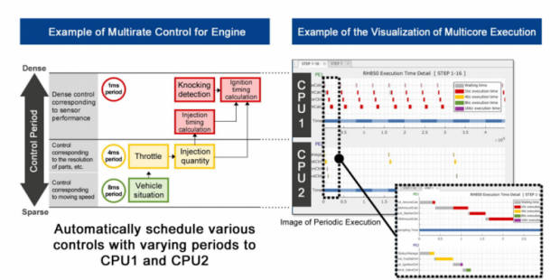 瑞萨电子更新基于模型的开发环境，显著简化多核汽车控制微控制器的软件开发