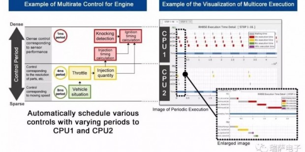 瑞萨电子更新基于模型的开发环境 简化多核汽车控制微控制器的软件开发